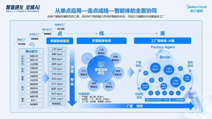 目前,美的已經(jīng)將智能體應(yīng)用從單點(diǎn)應(yīng)用到連點(diǎn)成線再到智能體的全面
