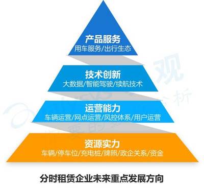 2018汽車分時租賃發展趨勢洞察 | 降本提效是關鍵 牌照資源成壁壘