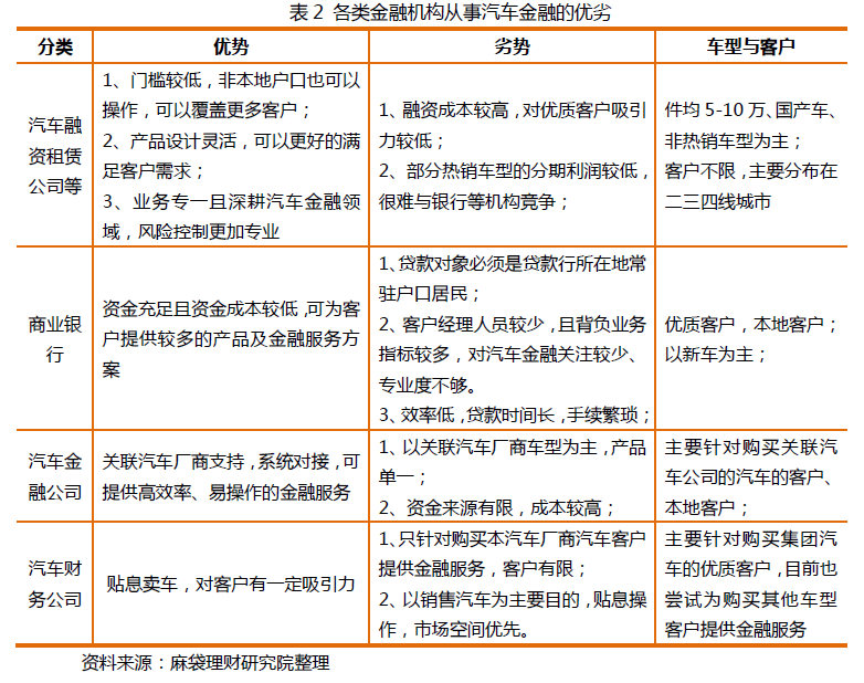 融資租賃興起，新老玩家重塑汽車消費金融格局