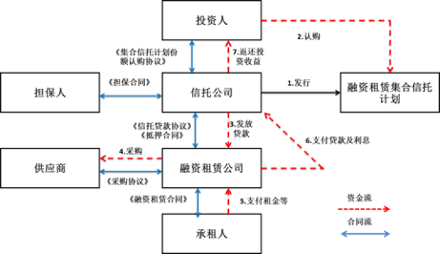 八種模式 | 融資租賃公司融資產品設計大全 汽車租賃篇